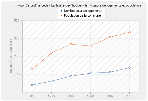 La Trinité-de-Thouberville : Nombre de logements et population